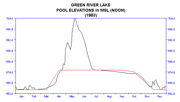 1983 Lake Elevations