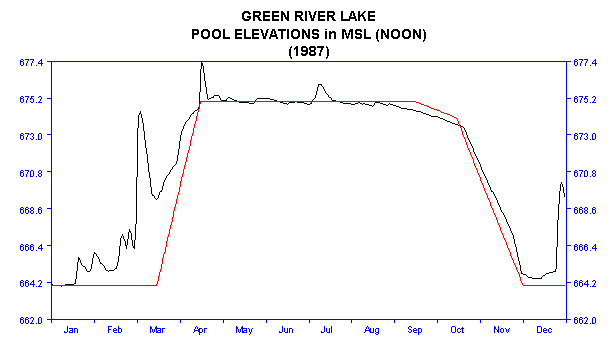 1987 Lake Elevations