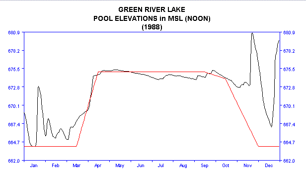 1988 Lake Elevations