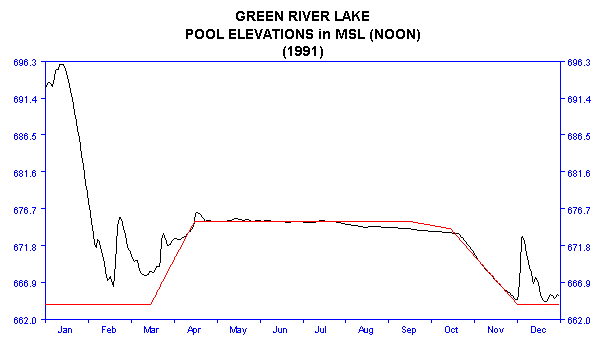 1991 Lake Elevations