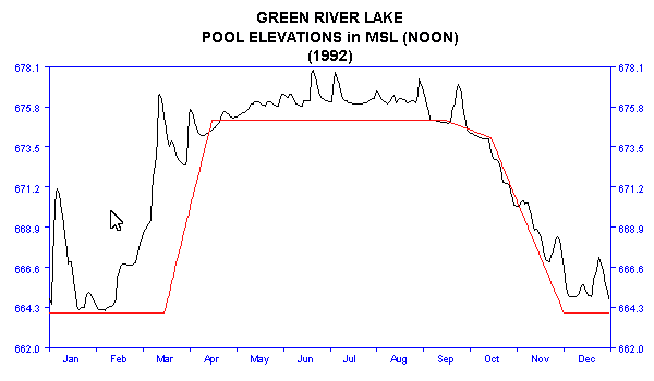 1992 Lake Elevations