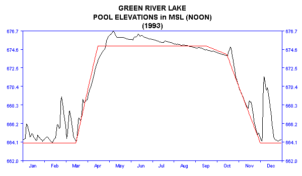 1993 Lake Elevations