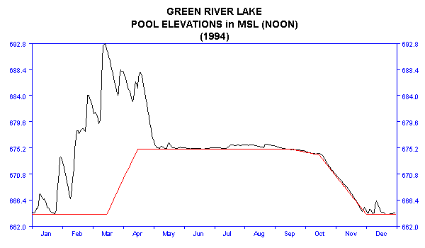 1994 Lake Elevations