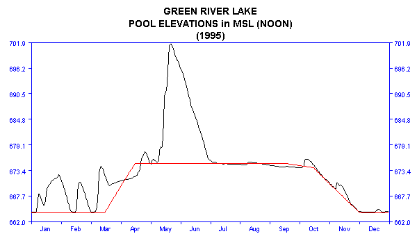 1995 Lake Elevations