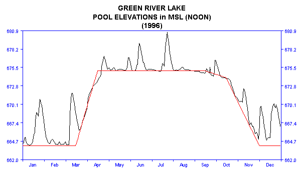 1996 Lake Elevations