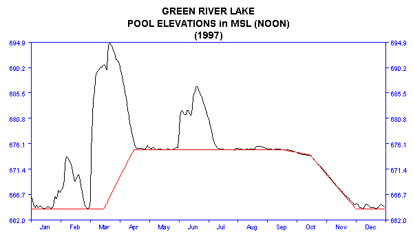 1997 Lake Elevations