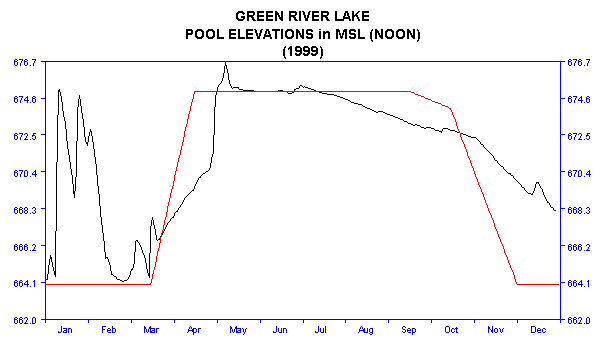 1999 Lake Elevations