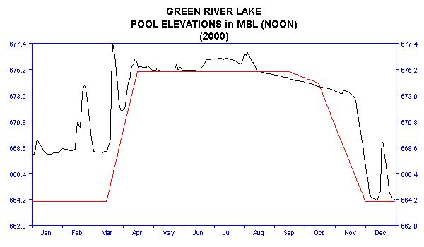2000 Lake Elevations
