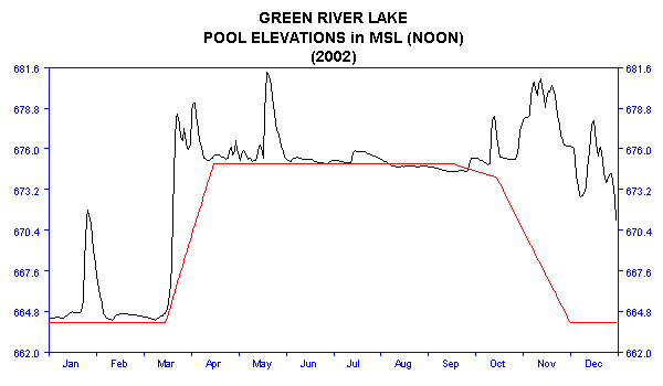 2002 Lake Elevations