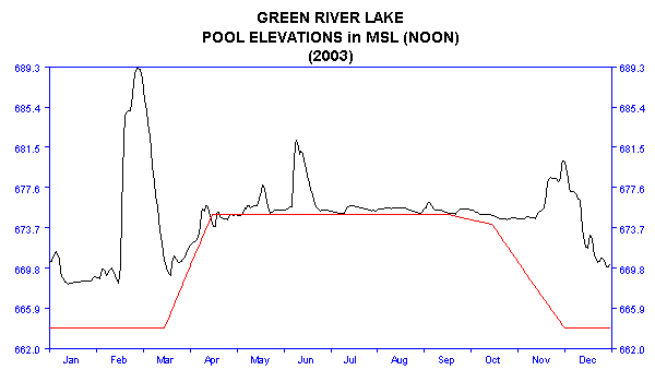 2003 Lake Elevations