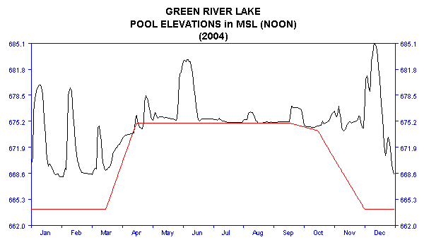 2004 Lake Elevations