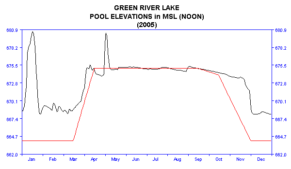 2005 Lake Elevations