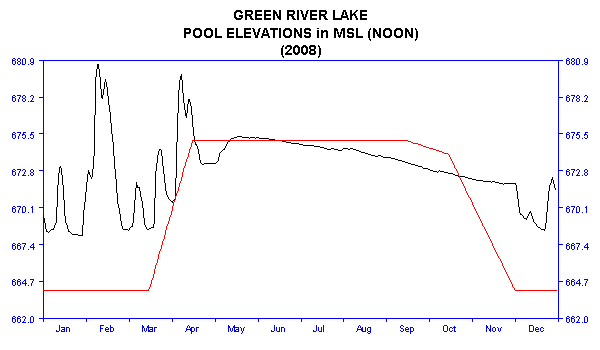 2008 Lake Elevations
