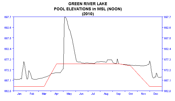 2010 Lake Elevations