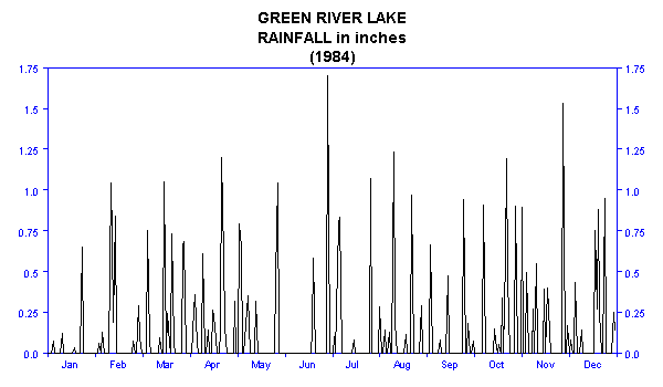 1984 Rainfall