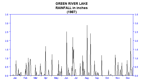 1987 Rainfall