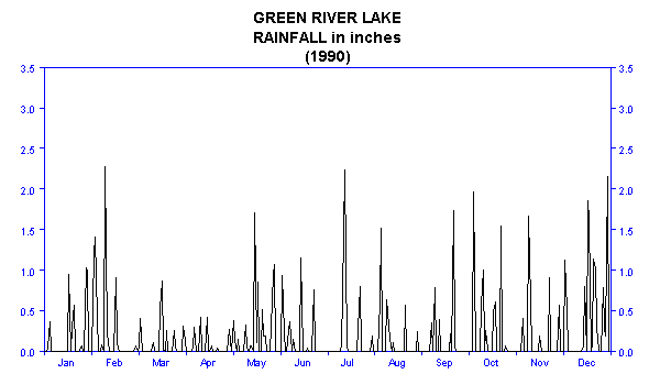 1990 Rainfall