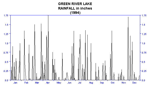 1994 Rainfall