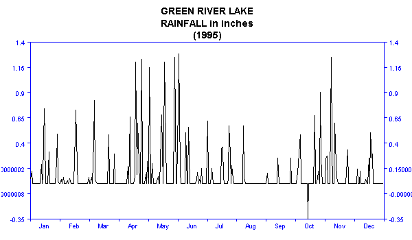 1995 Rainfall