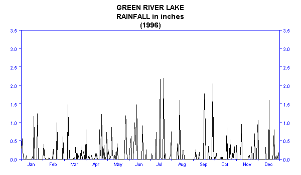 1996 Rainfall